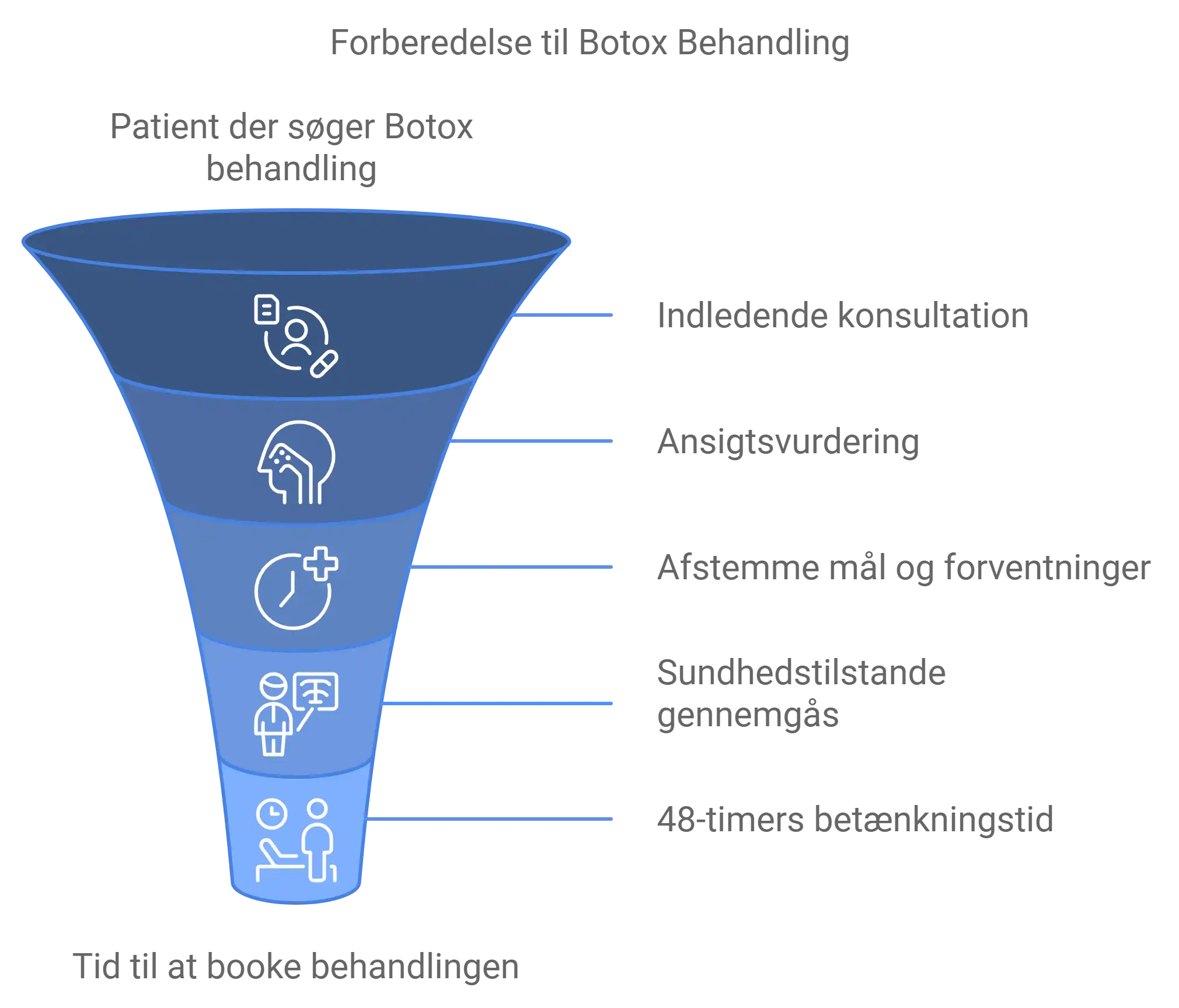 Forberedelse til Botox Behandling – tragtvisualisering af patienten gennem konsultation, ansigtsvurdering, målsætning og sundhedstjek frem til beslutningsfasen
